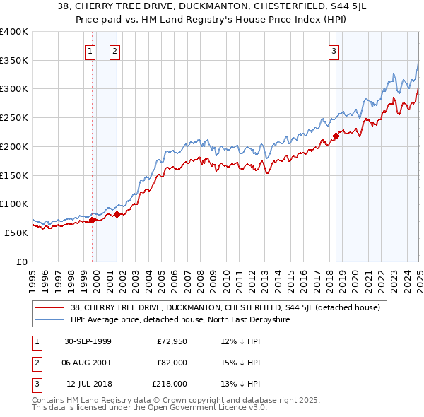 38, CHERRY TREE DRIVE, DUCKMANTON, CHESTERFIELD, S44 5JL: Price paid vs HM Land Registry's House Price Index