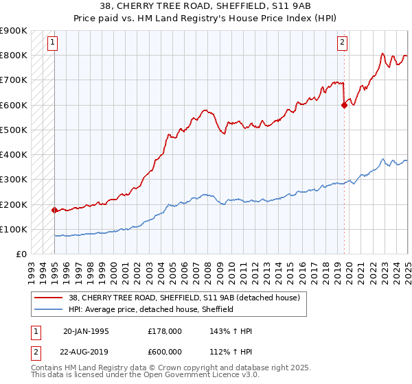 38, CHERRY TREE ROAD, SHEFFIELD, S11 9AB: Price paid vs HM Land Registry's House Price Index