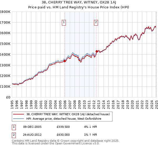 38, CHERRY TREE WAY, WITNEY, OX28 1AJ: Price paid vs HM Land Registry's House Price Index