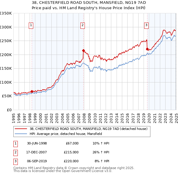 38, CHESTERFIELD ROAD SOUTH, MANSFIELD, NG19 7AD: Price paid vs HM Land Registry's House Price Index