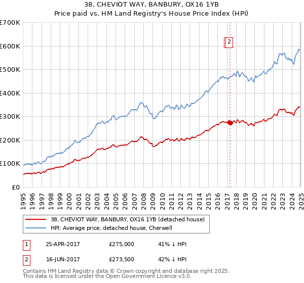 38, CHEVIOT WAY, BANBURY, OX16 1YB: Price paid vs HM Land Registry's House Price Index