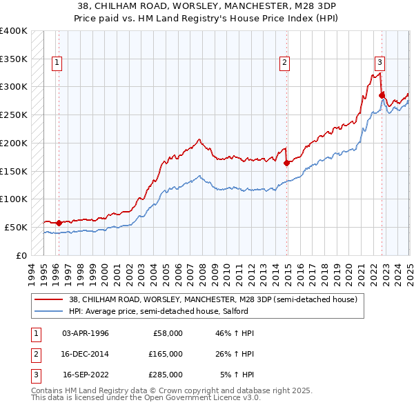 38, CHILHAM ROAD, WORSLEY, MANCHESTER, M28 3DP: Price paid vs HM Land Registry's House Price Index