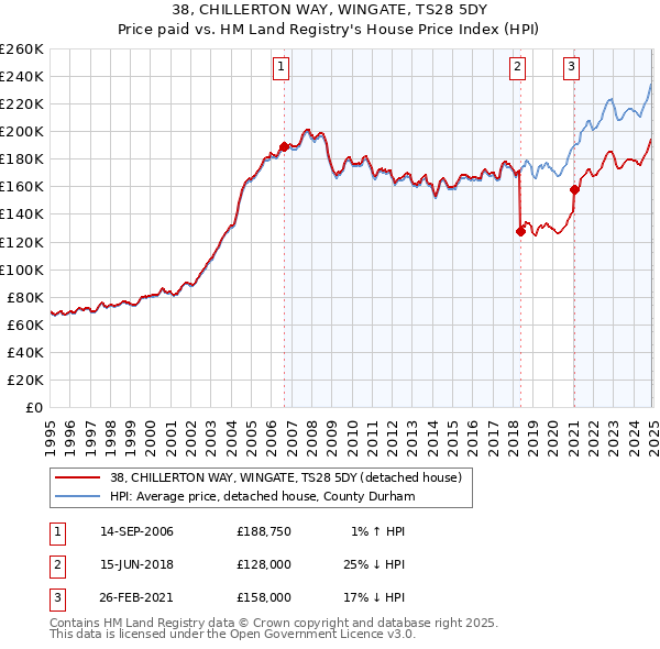 38, CHILLERTON WAY, WINGATE, TS28 5DY: Price paid vs HM Land Registry's House Price Index
