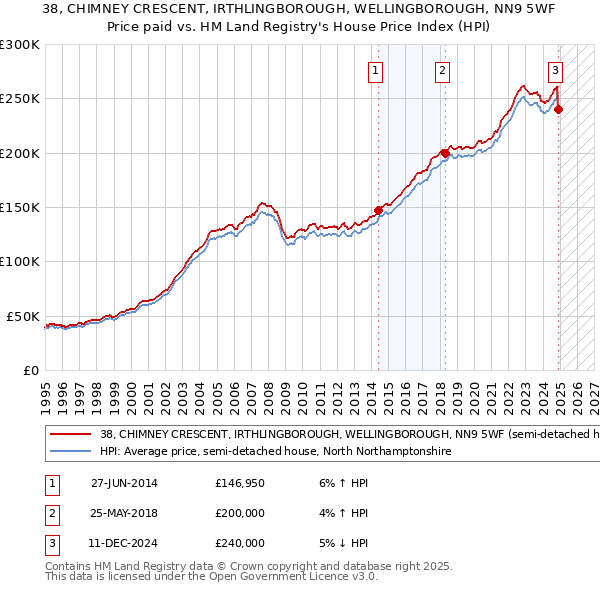 38, CHIMNEY CRESCENT, IRTHLINGBOROUGH, WELLINGBOROUGH, NN9 5WF: Price paid vs HM Land Registry's House Price Index