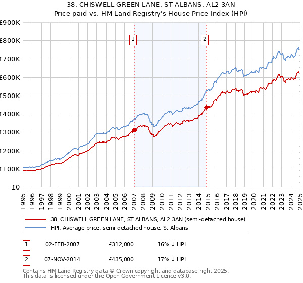 38, CHISWELL GREEN LANE, ST ALBANS, AL2 3AN: Price paid vs HM Land Registry's House Price Index