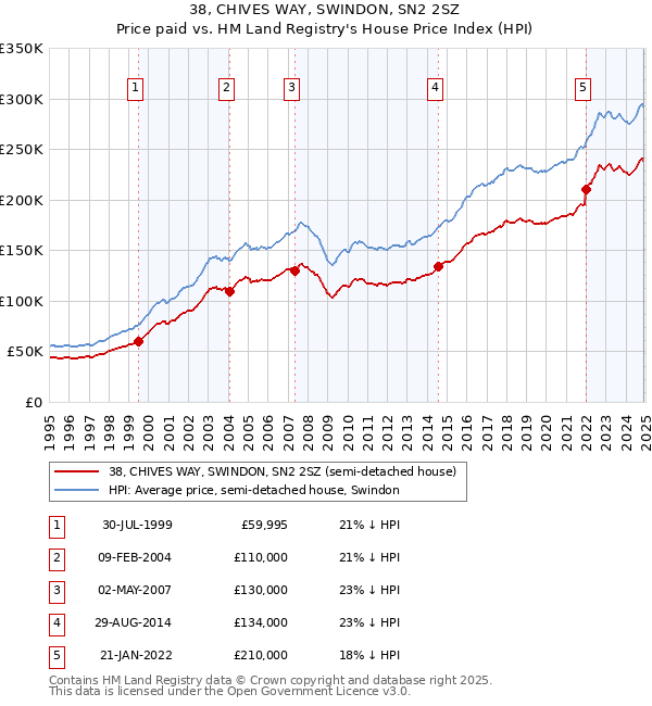 38, CHIVES WAY, SWINDON, SN2 2SZ: Price paid vs HM Land Registry's House Price Index