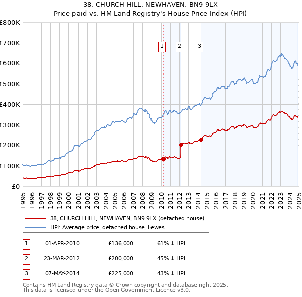 38, CHURCH HILL, NEWHAVEN, BN9 9LX: Price paid vs HM Land Registry's House Price Index