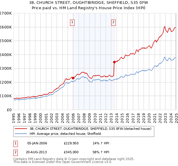 38, CHURCH STREET, OUGHTIBRIDGE, SHEFFIELD, S35 0FW: Price paid vs HM Land Registry's House Price Index
