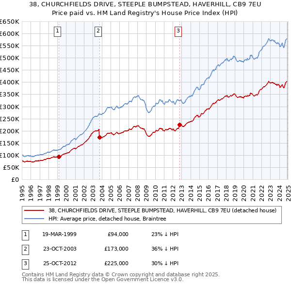 38, CHURCHFIELDS DRIVE, STEEPLE BUMPSTEAD, HAVERHILL, CB9 7EU: Price paid vs HM Land Registry's House Price Index