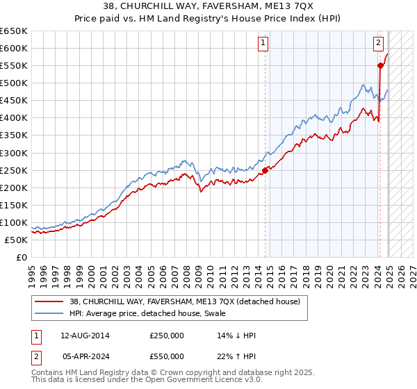 38, CHURCHILL WAY, FAVERSHAM, ME13 7QX: Price paid vs HM Land Registry's House Price Index