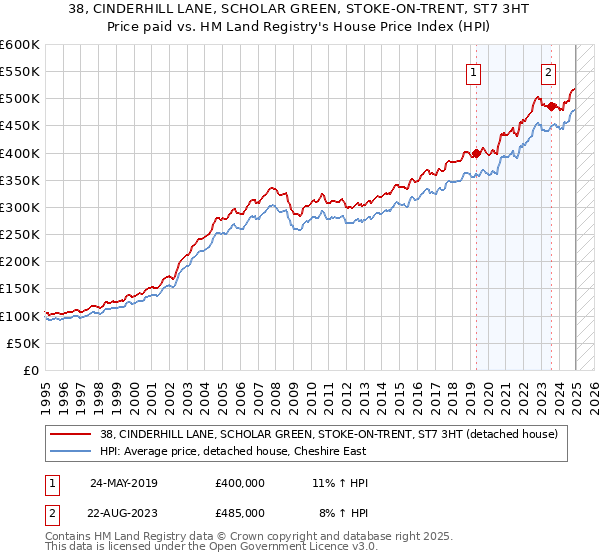 38, CINDERHILL LANE, SCHOLAR GREEN, STOKE-ON-TRENT, ST7 3HT: Price paid vs HM Land Registry's House Price Index