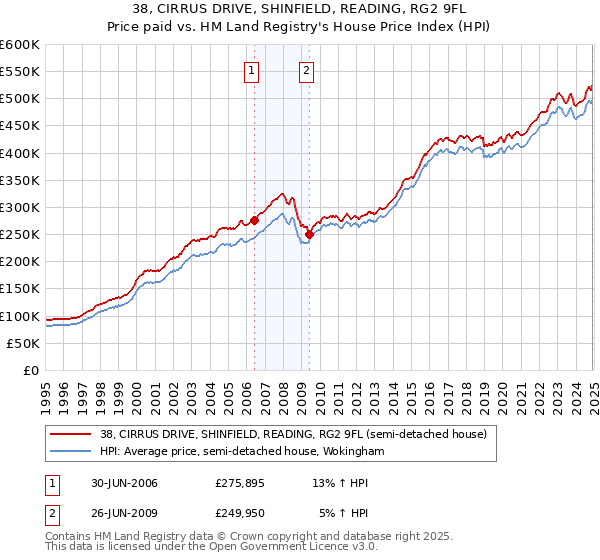 38, CIRRUS DRIVE, SHINFIELD, READING, RG2 9FL: Price paid vs HM Land Registry's House Price Index
