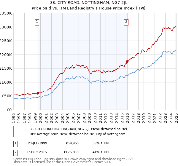 38, CITY ROAD, NOTTINGHAM, NG7 2JL: Price paid vs HM Land Registry's House Price Index