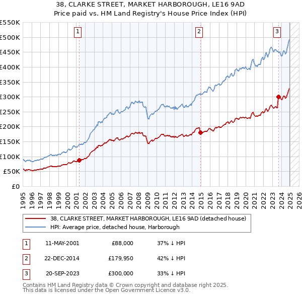 38, CLARKE STREET, MARKET HARBOROUGH, LE16 9AD: Price paid vs HM Land Registry's House Price Index