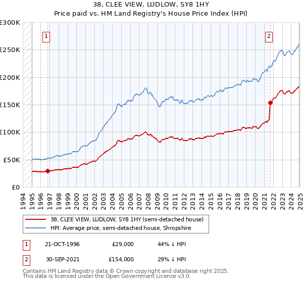 38, CLEE VIEW, LUDLOW, SY8 1HY: Price paid vs HM Land Registry's House Price Index