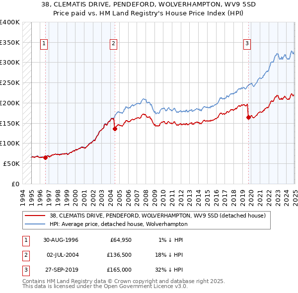 38, CLEMATIS DRIVE, PENDEFORD, WOLVERHAMPTON, WV9 5SD: Price paid vs HM Land Registry's House Price Index