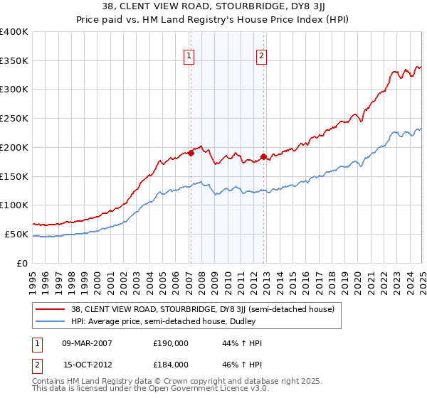 38, CLENT VIEW ROAD, STOURBRIDGE, DY8 3JJ: Price paid vs HM Land Registry's House Price Index