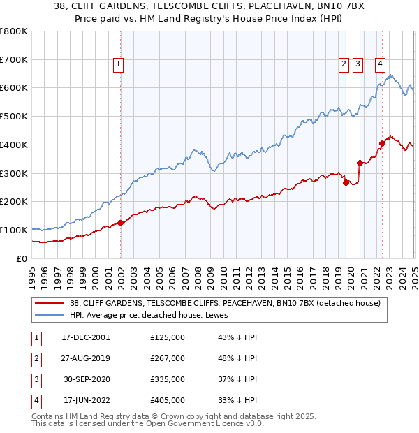 38, CLIFF GARDENS, TELSCOMBE CLIFFS, PEACEHAVEN, BN10 7BX: Price paid vs HM Land Registry's House Price Index