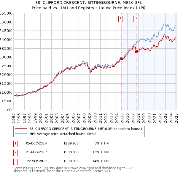 38, CLIFFORD CRESCENT, SITTINGBOURNE, ME10 3FL: Price paid vs HM Land Registry's House Price Index