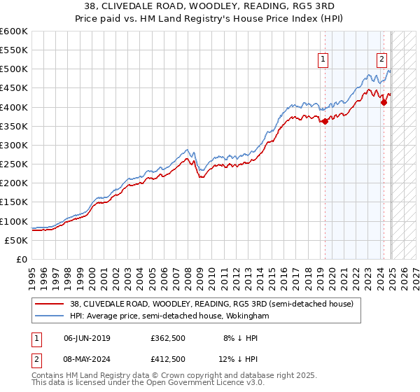 38, CLIVEDALE ROAD, WOODLEY, READING, RG5 3RD: Price paid vs HM Land Registry's House Price Index