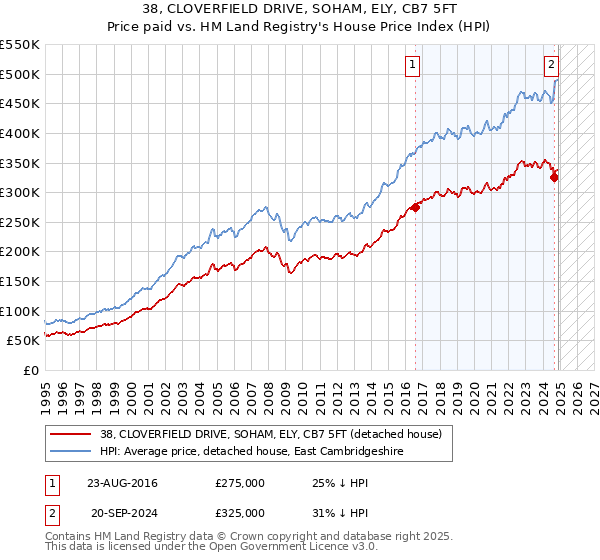 38, CLOVERFIELD DRIVE, SOHAM, ELY, CB7 5FT: Price paid vs HM Land Registry's House Price Index