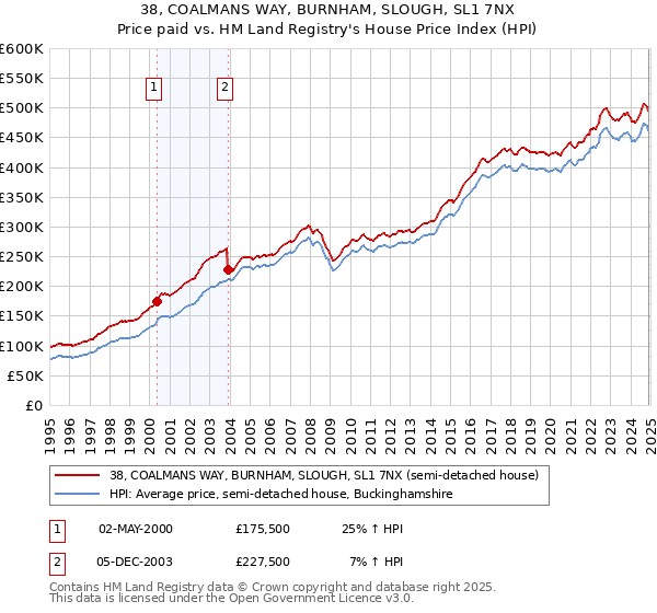 38, COALMANS WAY, BURNHAM, SLOUGH, SL1 7NX: Price paid vs HM Land Registry's House Price Index