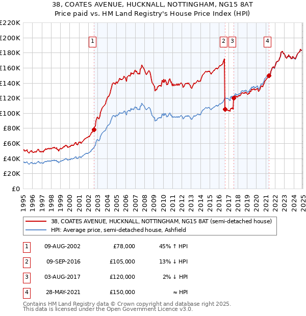 38, COATES AVENUE, HUCKNALL, NOTTINGHAM, NG15 8AT: Price paid vs HM Land Registry's House Price Index