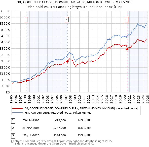 38, COBERLEY CLOSE, DOWNHEAD PARK, MILTON KEYNES, MK15 9BJ: Price paid vs HM Land Registry's House Price Index