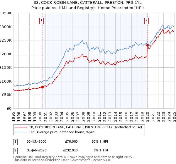 38, COCK ROBIN LANE, CATTERALL, PRESTON, PR3 1YL: Price paid vs HM Land Registry's House Price Index