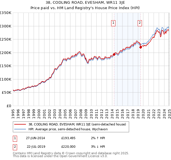 38, CODLING ROAD, EVESHAM, WR11 3JE: Price paid vs HM Land Registry's House Price Index