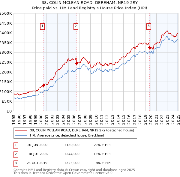 38, COLIN MCLEAN ROAD, DEREHAM, NR19 2RY: Price paid vs HM Land Registry's House Price Index