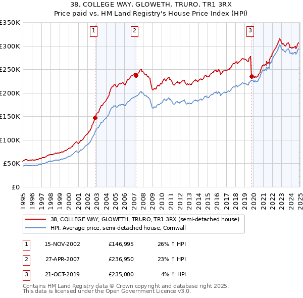 38, COLLEGE WAY, GLOWETH, TRURO, TR1 3RX: Price paid vs HM Land Registry's House Price Index