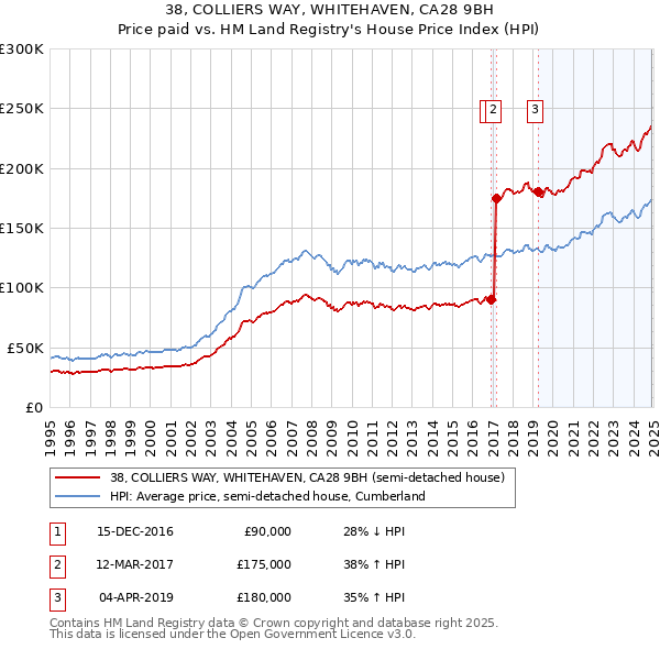 38, COLLIERS WAY, WHITEHAVEN, CA28 9BH: Price paid vs HM Land Registry's House Price Index