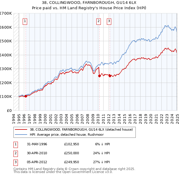 38, COLLINGWOOD, FARNBOROUGH, GU14 6LX: Price paid vs HM Land Registry's House Price Index