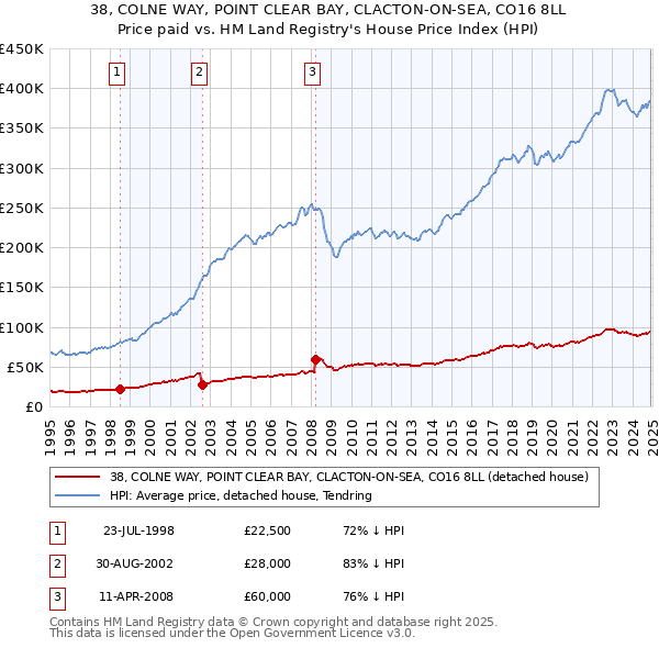 38, COLNE WAY, POINT CLEAR BAY, CLACTON-ON-SEA, CO16 8LL: Price paid vs HM Land Registry's House Price Index