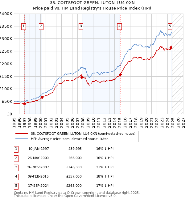 38, COLTSFOOT GREEN, LUTON, LU4 0XN: Price paid vs HM Land Registry's House Price Index