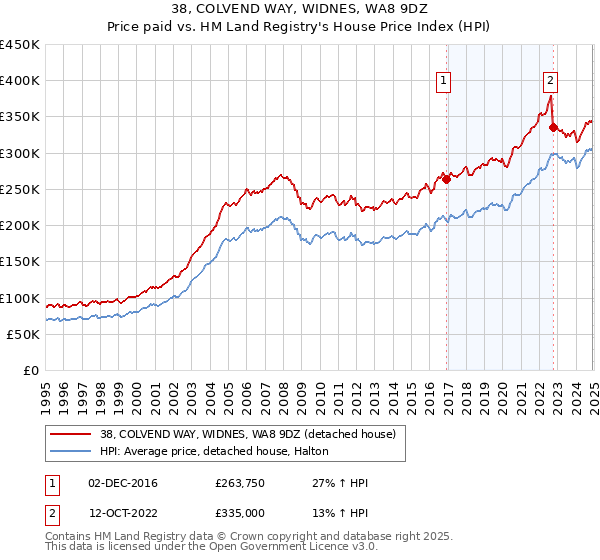 38, COLVEND WAY, WIDNES, WA8 9DZ: Price paid vs HM Land Registry's House Price Index