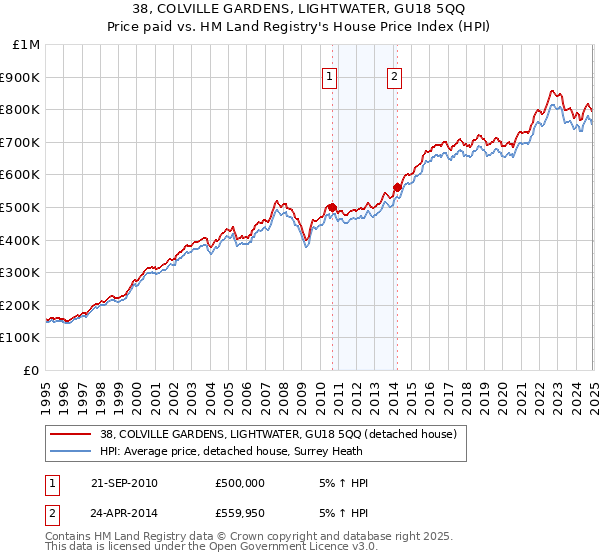 38, COLVILLE GARDENS, LIGHTWATER, GU18 5QQ: Price paid vs HM Land Registry's House Price Index