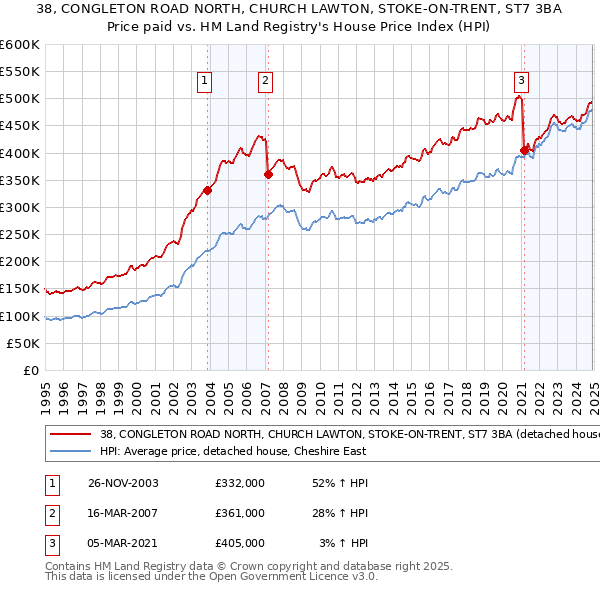 38, CONGLETON ROAD NORTH, CHURCH LAWTON, STOKE-ON-TRENT, ST7 3BA: Price paid vs HM Land Registry's House Price Index