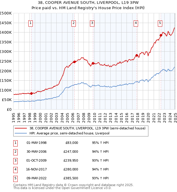 38, COOPER AVENUE SOUTH, LIVERPOOL, L19 3PW: Price paid vs HM Land Registry's House Price Index