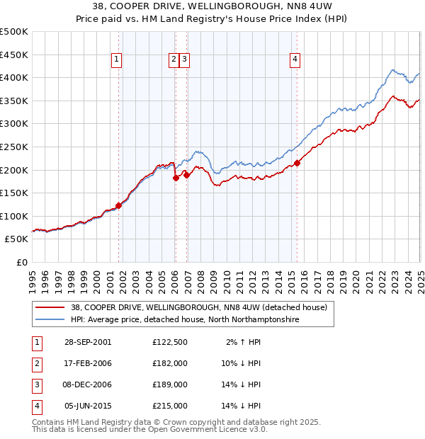 38, COOPER DRIVE, WELLINGBOROUGH, NN8 4UW: Price paid vs HM Land Registry's House Price Index