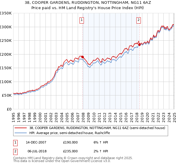 38, COOPER GARDENS, RUDDINGTON, NOTTINGHAM, NG11 6AZ: Price paid vs HM Land Registry's House Price Index