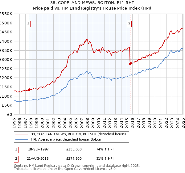 38, COPELAND MEWS, BOLTON, BL1 5HT: Price paid vs HM Land Registry's House Price Index