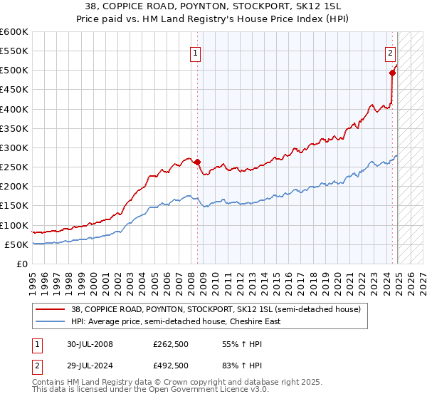 38, COPPICE ROAD, POYNTON, STOCKPORT, SK12 1SL: Price paid vs HM Land Registry's House Price Index