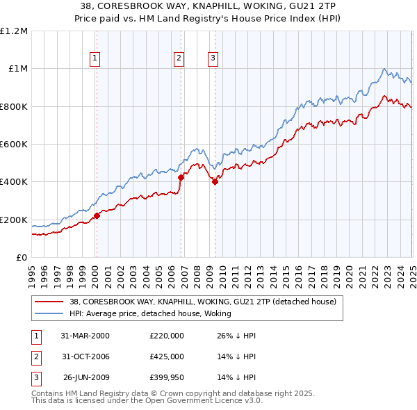 38, CORESBROOK WAY, KNAPHILL, WOKING, GU21 2TP: Price paid vs HM Land Registry's House Price Index