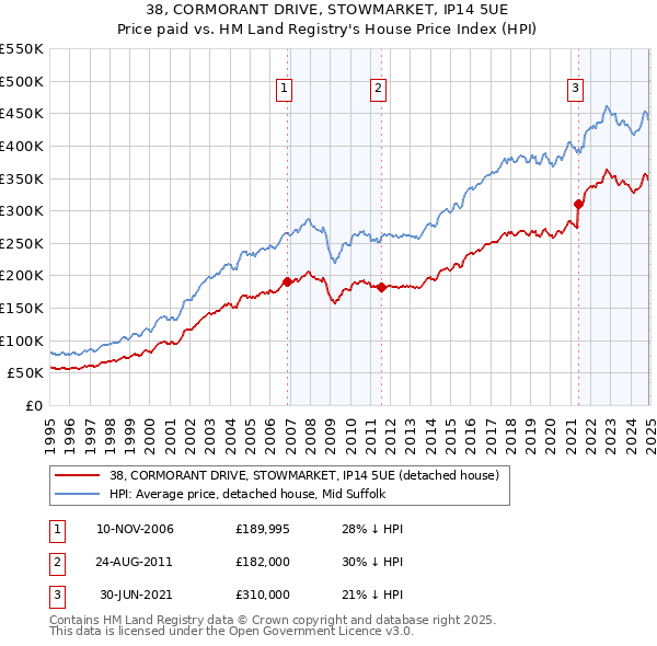 38, CORMORANT DRIVE, STOWMARKET, IP14 5UE: Price paid vs HM Land Registry's House Price Index