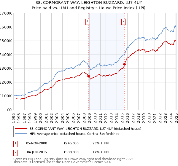 38, CORMORANT WAY, LEIGHTON BUZZARD, LU7 4UY: Price paid vs HM Land Registry's House Price Index
