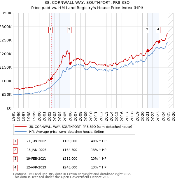 38, CORNWALL WAY, SOUTHPORT, PR8 3SQ: Price paid vs HM Land Registry's House Price Index