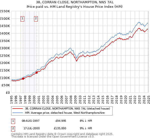 38, CORRAN CLOSE, NORTHAMPTON, NN5 7AL: Price paid vs HM Land Registry's House Price Index