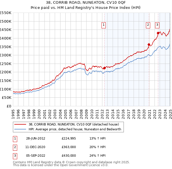 38, CORRIB ROAD, NUNEATON, CV10 0QF: Price paid vs HM Land Registry's House Price Index